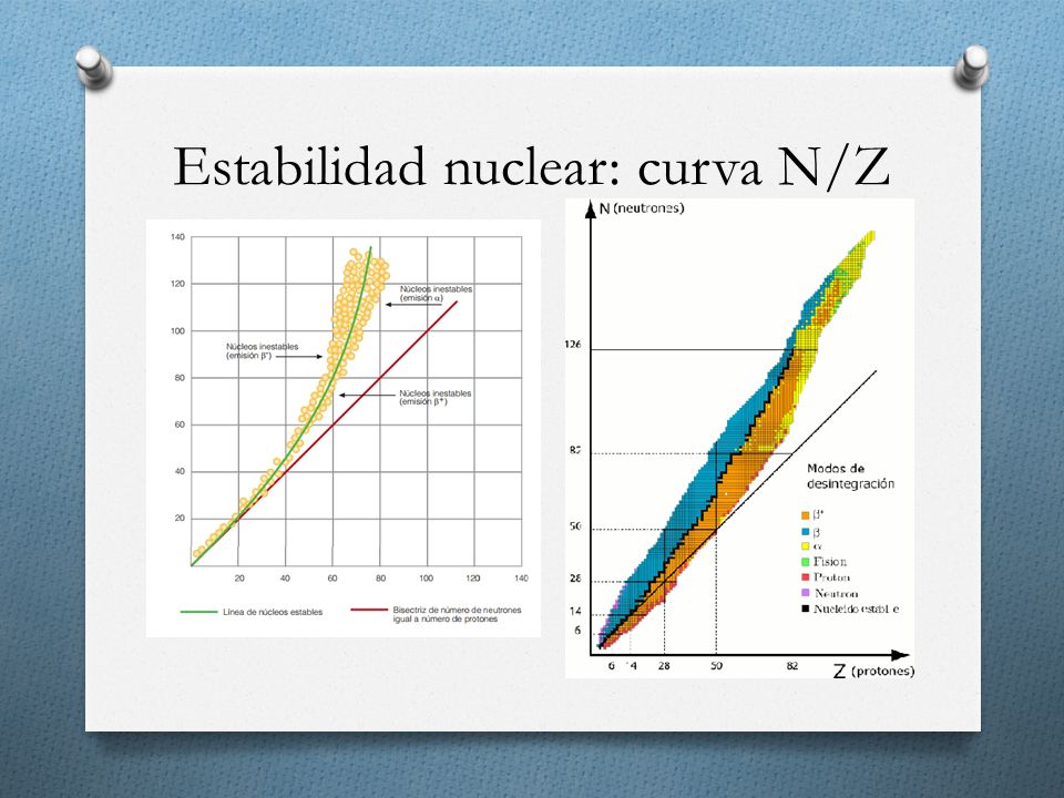 Estabilidad nuclear: curva N/Z