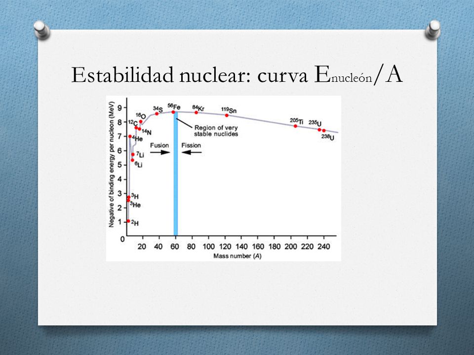 Estabilidad nuclear: curva Enucleón/A