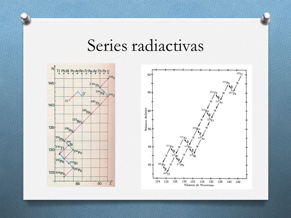 Series radiactivas