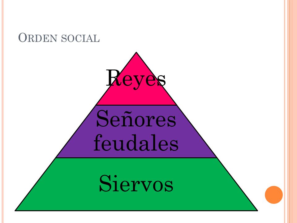 Orden social Reyes Señores feudales Siervos