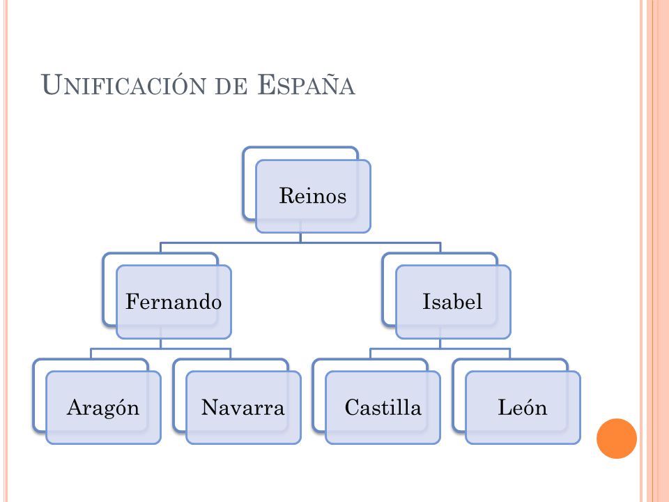 Unificación de España Reinos Fernando Aragón Navarra Isabel Castilla