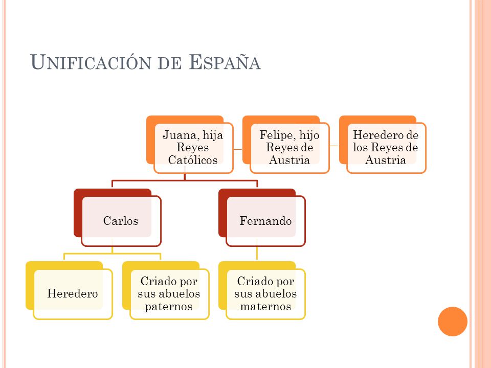 Unificación de España Juana, hija Reyes Católicos Carlos Heredero