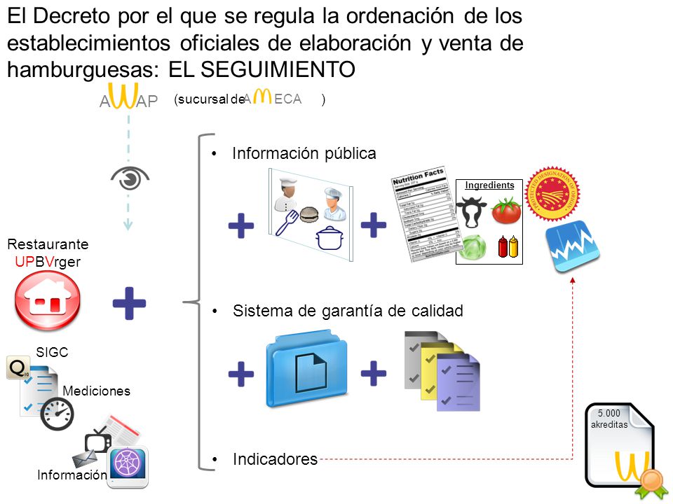 El Decreto por el que se regula la ordenación de los establecimientos oficiales de elaboración y venta de hamburguesas: EL SEGUIMIENTO
