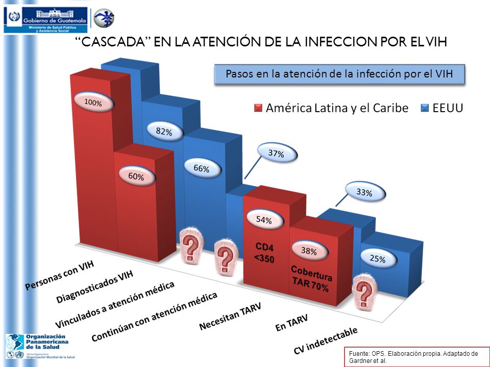 CASCADA EN LA ATENCIÓN DE LA INFECCION POR EL VIH