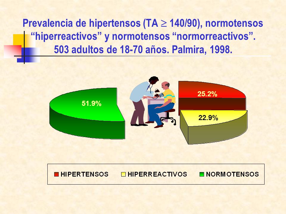 Prevalencia de hipertensos (TA  140/90), normotensos hiperreactivos y normotensos normorreactivos adultos de años. Palmira, 1998.