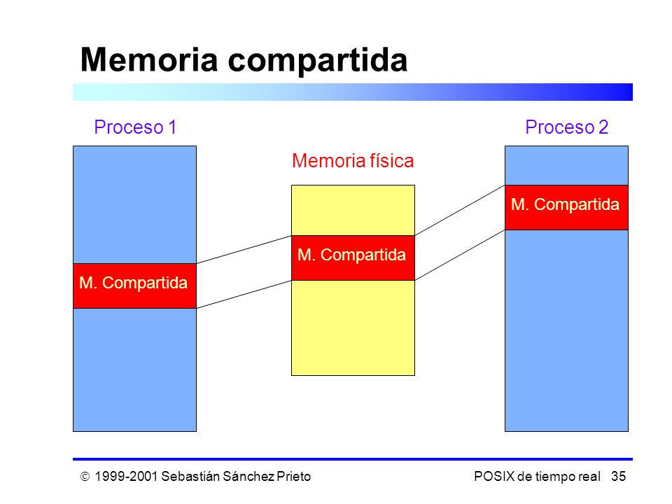 Memoria compartida Proceso 1 Proceso 2 Memoria física M. Compartida