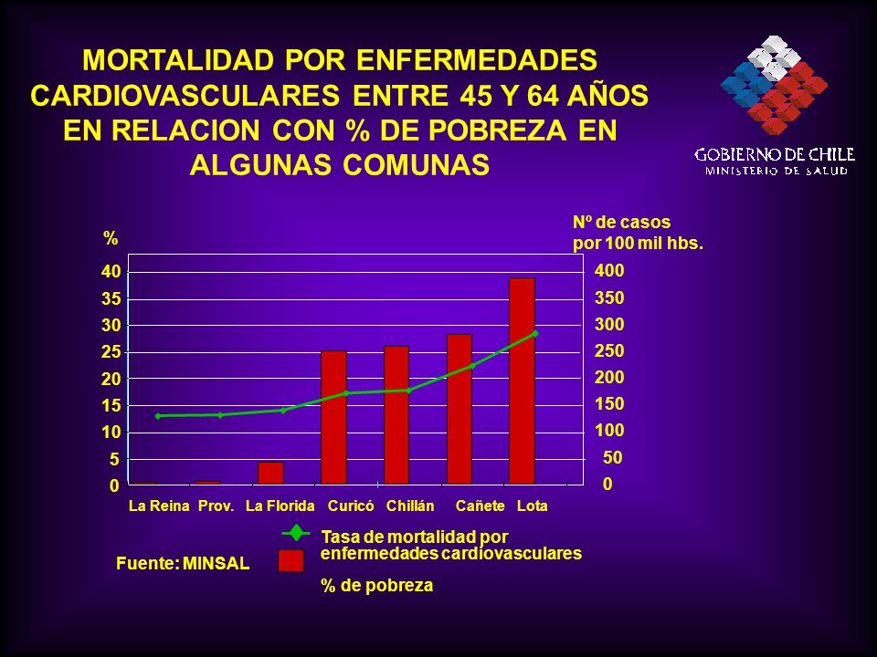 MORTALIDAD POR ENFERMEDADES CARDIOVASCULARES ENTRE 45 Y 64 AÑOS EN RELACION CON % DE POBREZA EN ALGUNAS COMUNAS