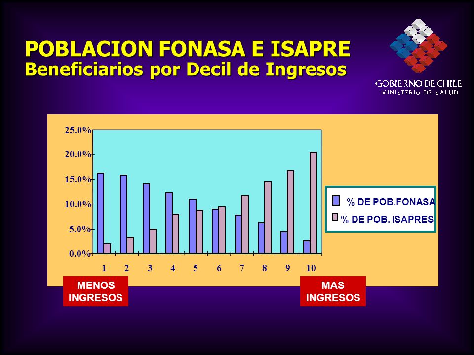 POBLACION FONASA E ISAPRE Beneficiarios por Decil de Ingresos