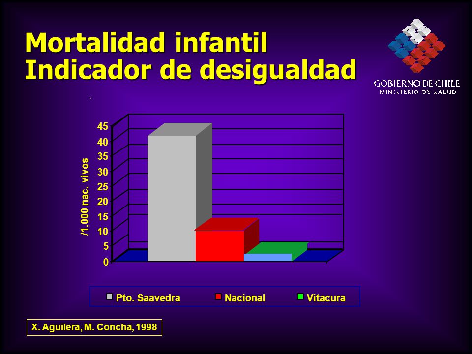 Mortalidad infantil Indicador de desigualdad