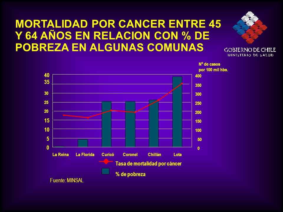 MORTALIDAD POR CANCER ENTRE 45 Y 64 AÑOS EN RELACION CON % DE POBREZA EN ALGUNAS COMUNAS