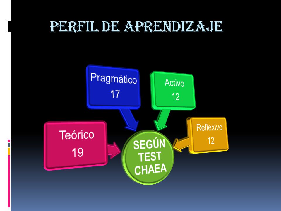 PERFIL DE APRENDIZAJE SEGÚN TEST CHAEA Teórico 19 Pragmático 17 Activo