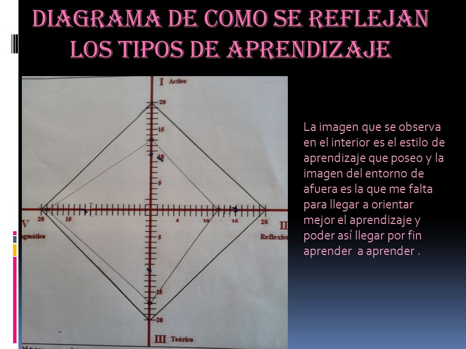Diagrama de como se reflejan los tipos de aprendizaje