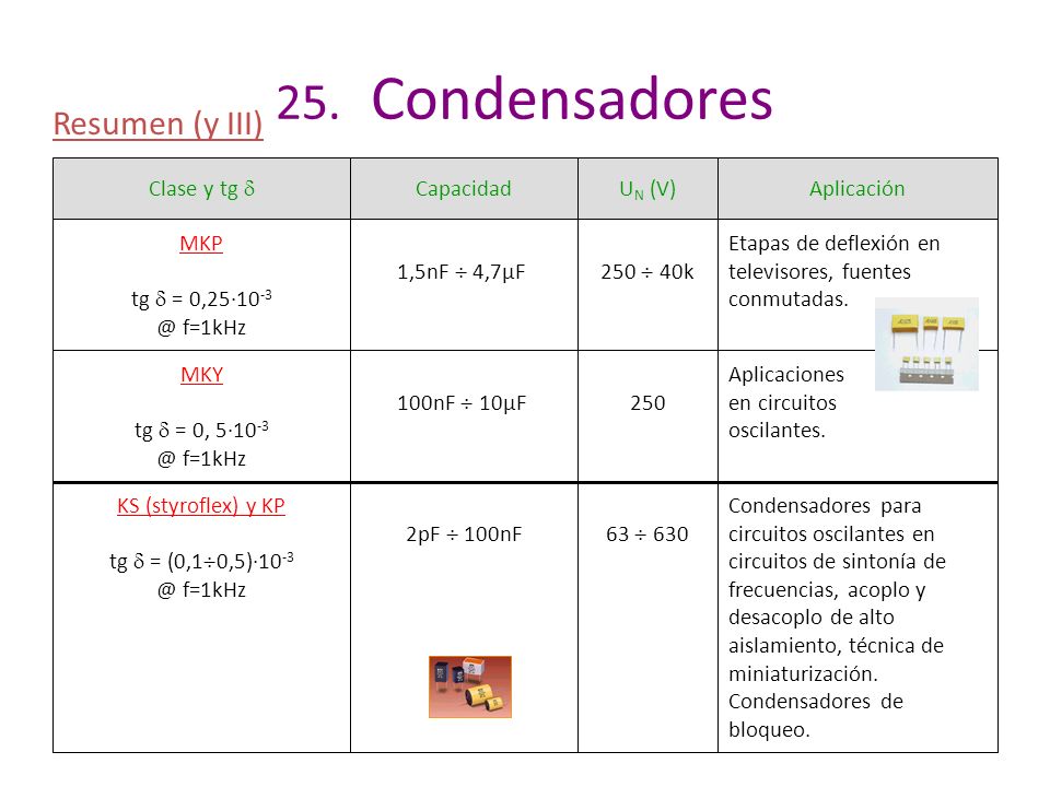 25. Condensadores Resumen (y III) Clase y tg  Capacidad UN (V)