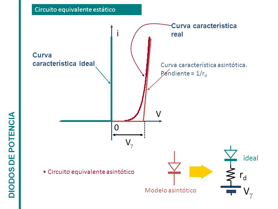 rd V i V V DIODOS DE POTENCIA ideal Circuito equivalente estático