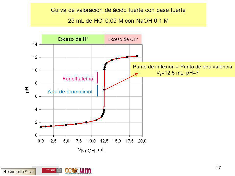 Curva de valoración de ácido fuerte con base fuerte