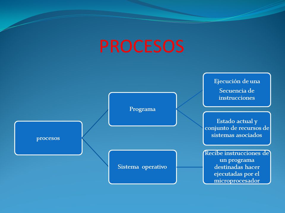 PROCESOS procesos. Programa. Ejecución de una. Secuencia de instrucciones. Estado actual y conjunto de recursos de sistemas asociados.