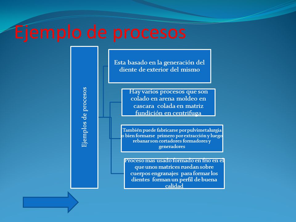 Esta basado en la generación del diente de exterior del mismo