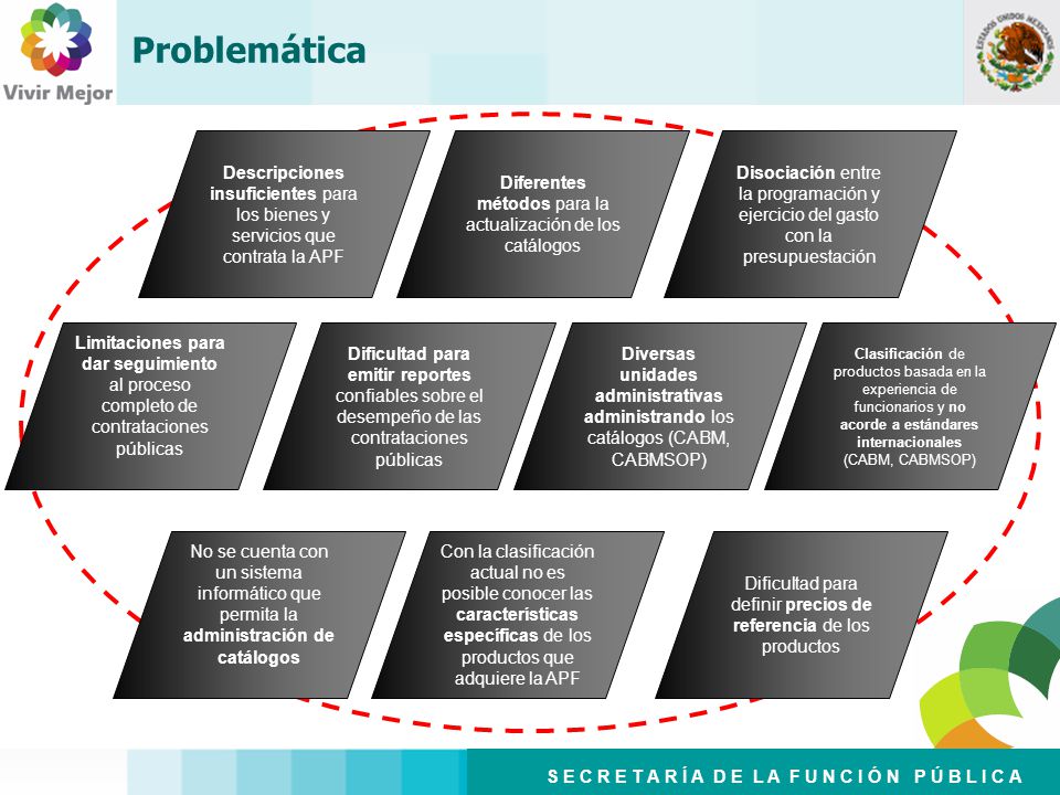 Problemática Descripciones insuficientes para los bienes y servicios que contrata la APF. Diferentes métodos para la actualización de los catálogos.