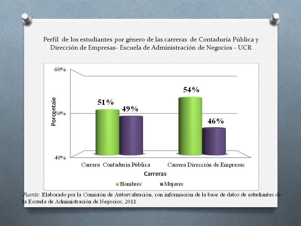 Perfil de los estudiantes por género de las carreras de Contaduría Pública y Dirección de Empresas- Escuela de Administración de Negocios - UCR