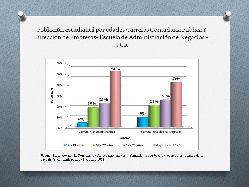 Población estudiantil por edades Carreras Contaduría Pública Y Dirección de Empresas- Escuela de Administración de Negocios -UCR