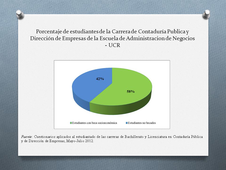 Porcentaje de estudiantes de la Carrera de Contaduría Publica y Dirección de Empresas de la Escuela de Administracion de Negocios - UCR