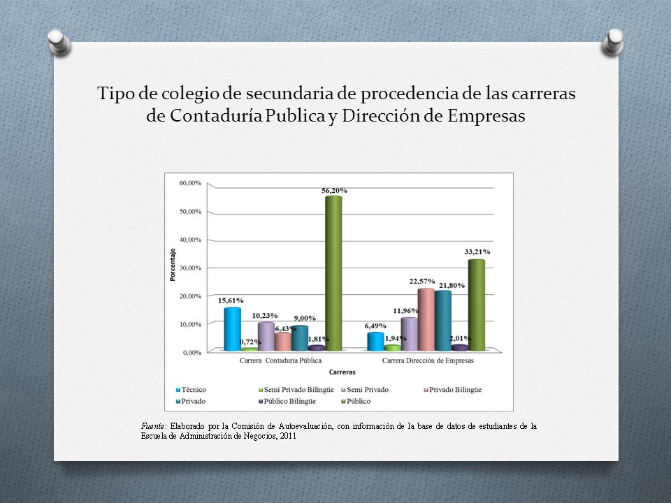 Tipo de colegio de secundaria de procedencia de las carreras de Contaduría Publica y Dirección de Empresas