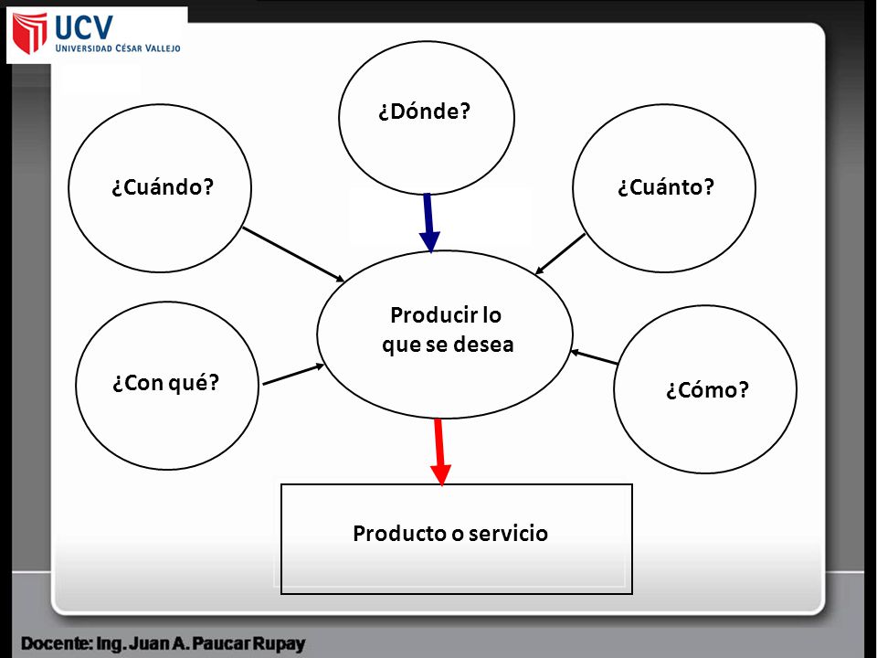 ¿Dónde ¿Cuándo ¿Cuánto Producir lo que se desea ¿Con qué ¿Cómo Producto o servicio