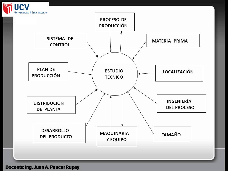 PROCESO DE PRODUCCIÓN. SISTEMA DE. CONTROL. MATERIA PRIMA. PLAN DE. PRODUCCIÓN. ESTUDIO. TÉCNICO.