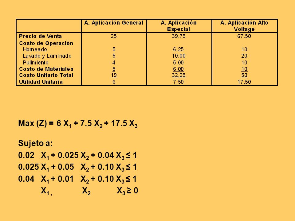 Max (Z) = 6 X X X3 Sujeto a: 0.02 X X X3 ≤ X X X3 ≤ 1.