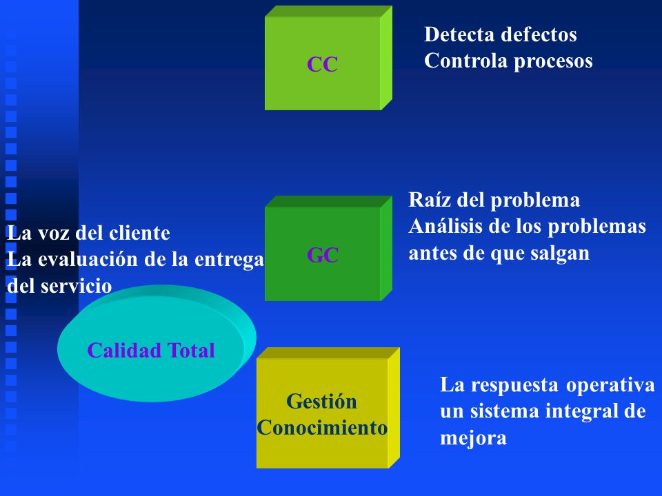 CC Detecta defectos. Controla procesos. GC. Raíz del problema. Análisis de los problemas. antes de que salgan.