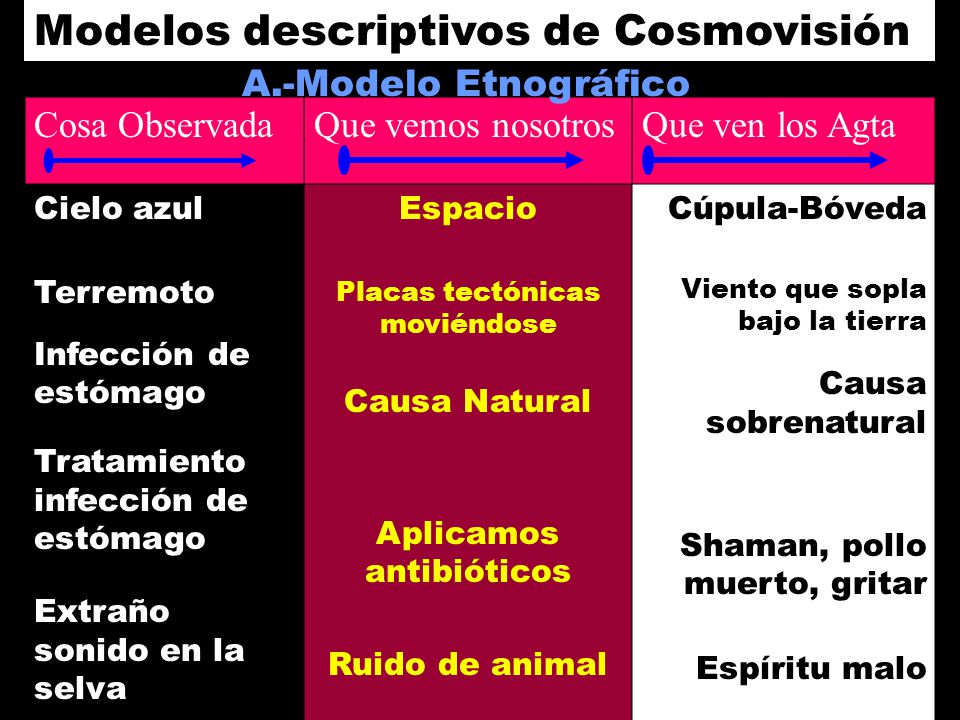 Modelos descriptivos de Cosmovisión