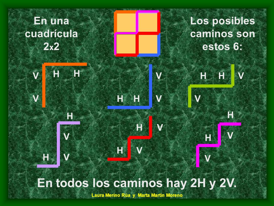 Los posibles caminos son estos 6: En todos los caminos hay 2H y 2V.