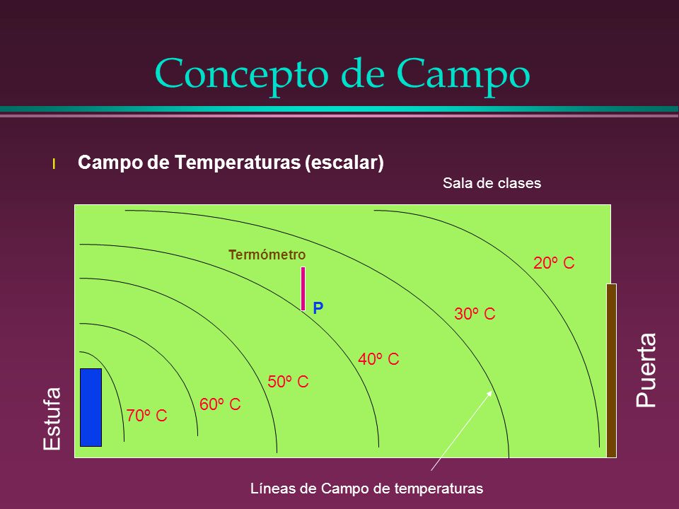 Concepto de Campo Puerta Estufa Campo de Temperaturas (escalar) 20º C