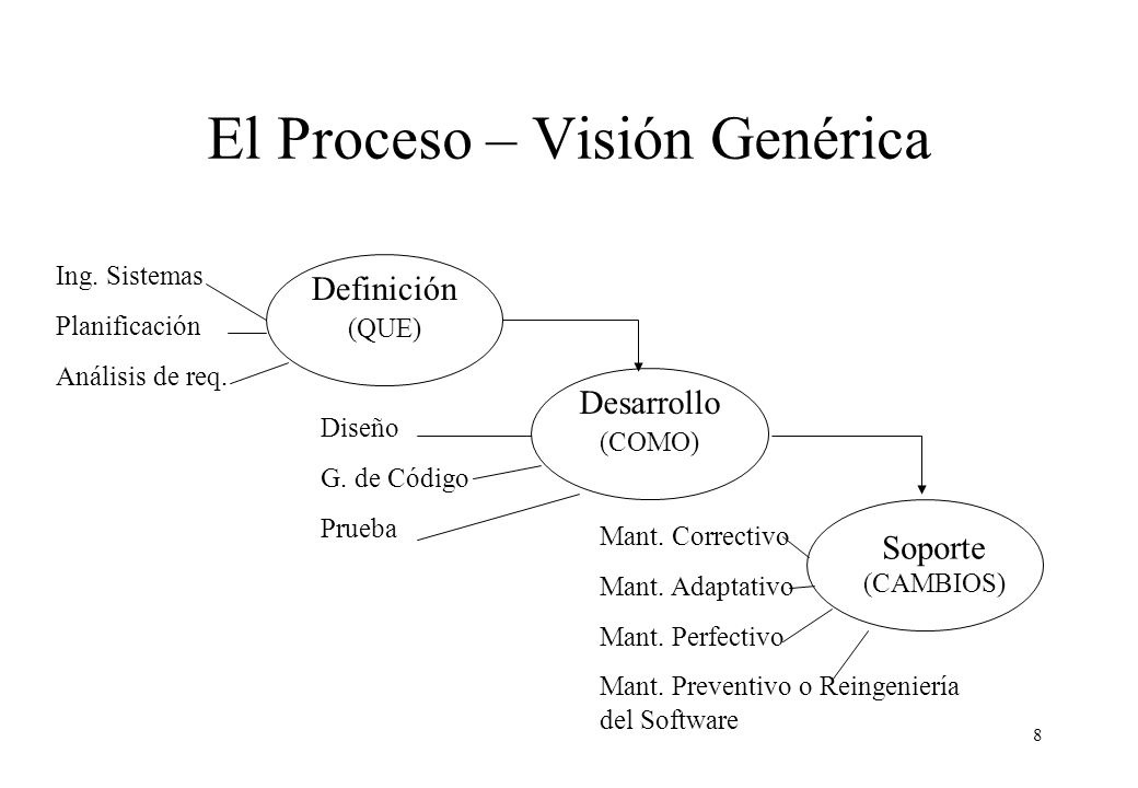 El Proceso – Visión Genérica