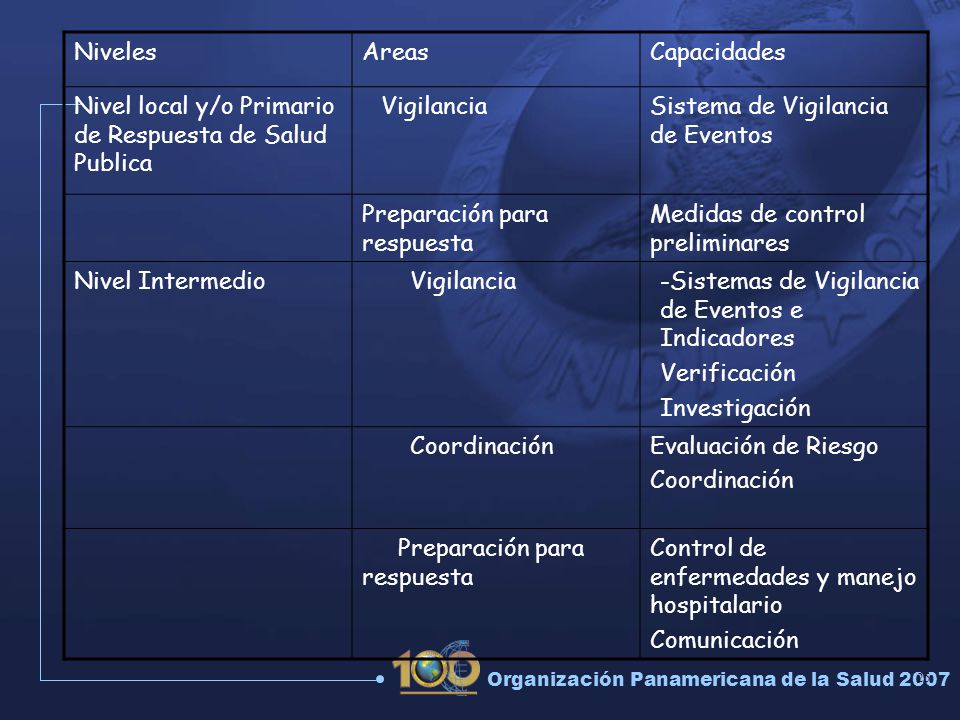 Niveles Areas. Capacidades. Nivel local y/o Primario de Respuesta de Salud Publica. Vigilancia. Sistema de Vigilancia de Eventos.