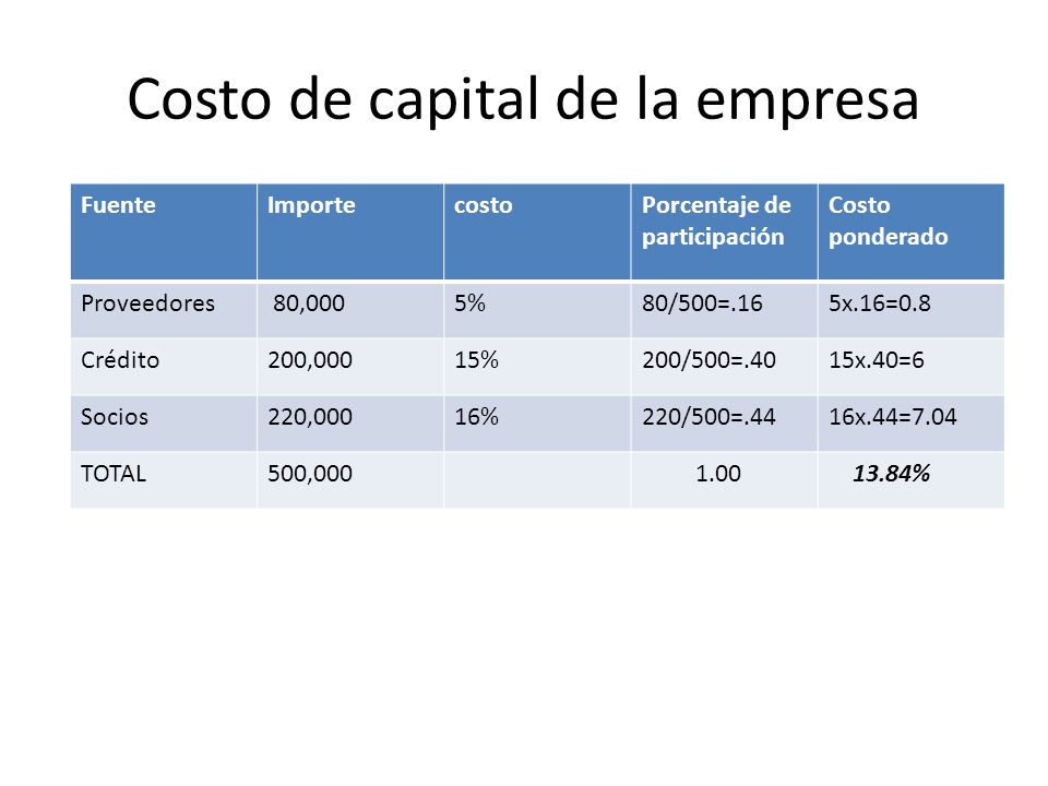 Costo de capital de la empresa