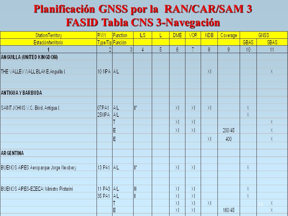 Planificación GNSS por la RAN/CAR/SAM 3 FASID Tabla CNS 3-Navegación