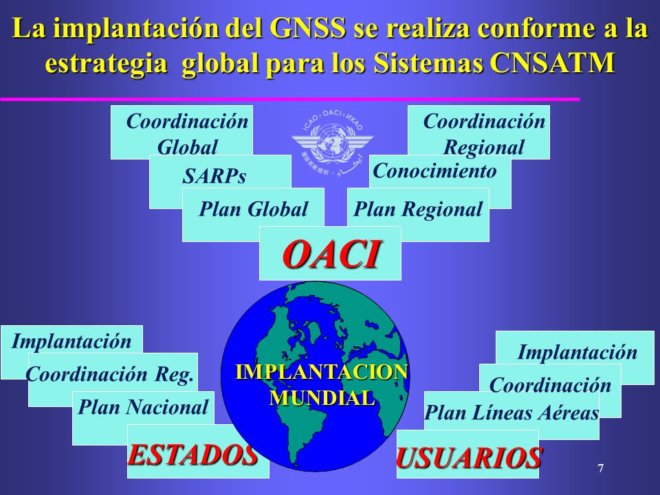La implantación del GNSS se realiza conforme a la estrategia global para los Sistemas CNSATM