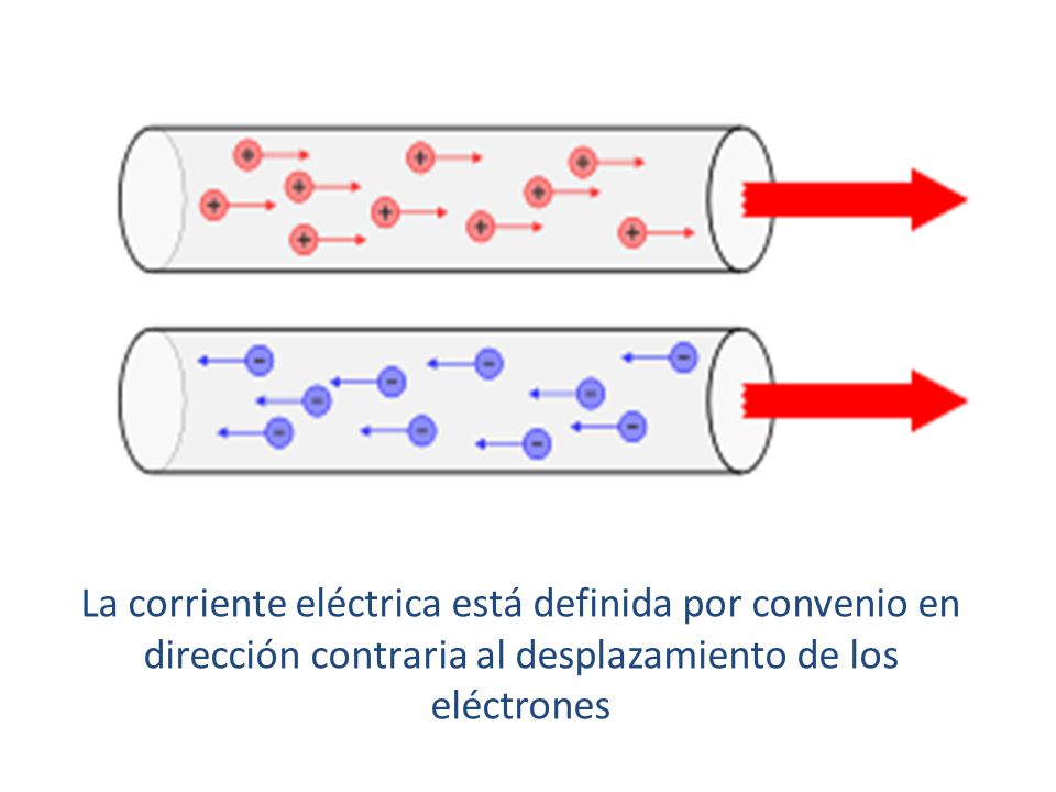 La corriente eléctrica está definida por convenio en dirección contraria al desplazamiento de los eléctrones
