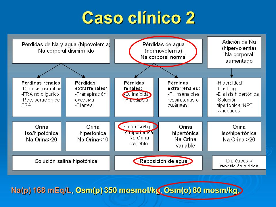 Caso clínico 2 Na(p) 168 mEq/L, Osm(p) 350 mosmol/kg, Osm(o) 80 mosm/kg,