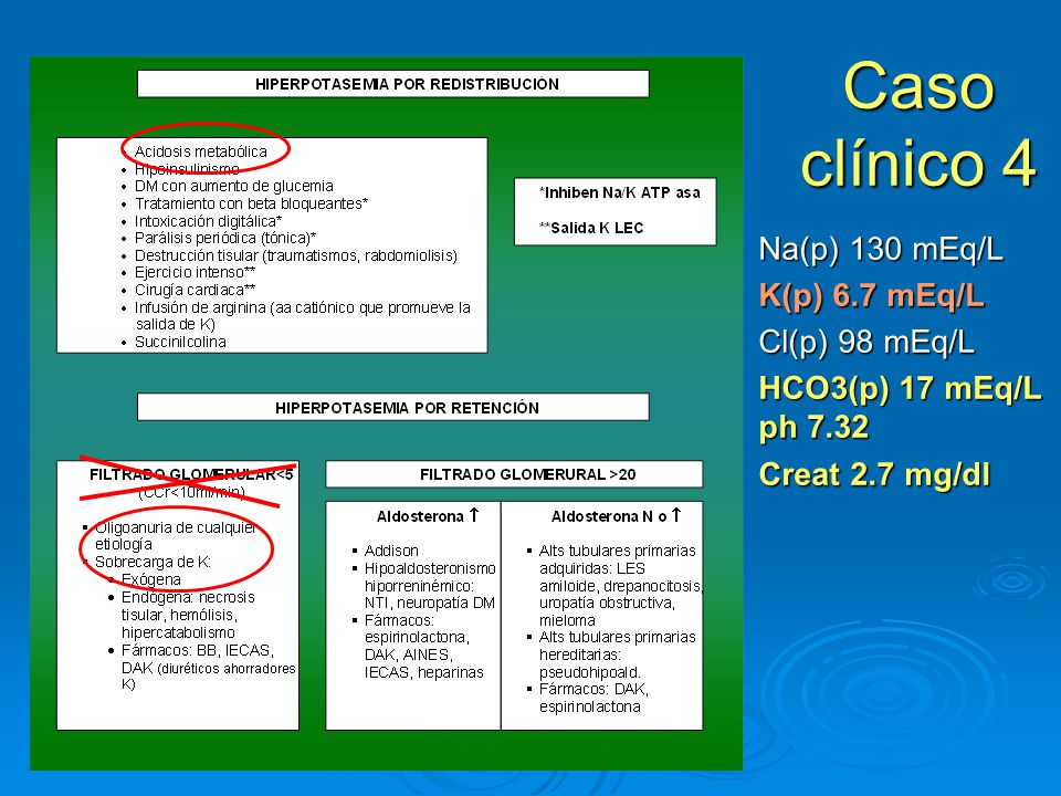 Caso clínico 4 Na(p) 130 mEq/L K(p) 6.7 mEq/L Cl(p) 98 mEq/L