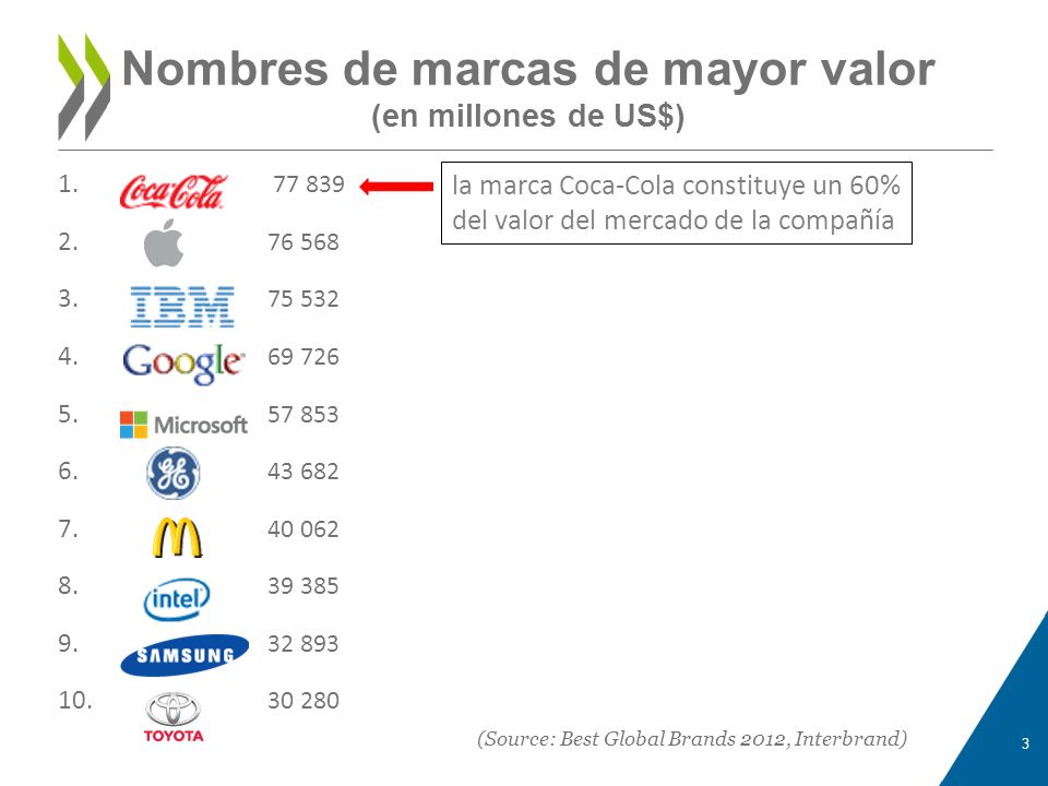 Nombres de marcas de mayor valor (en millones de US$)