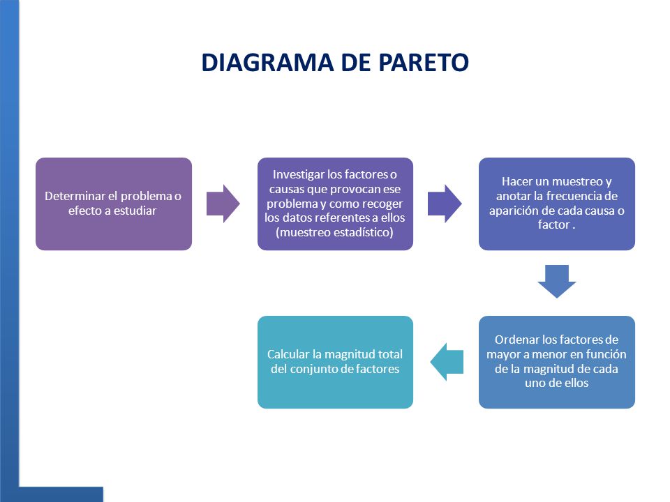 DIAGRAMA DE PARETO Determinar el problema o efecto a estudiar