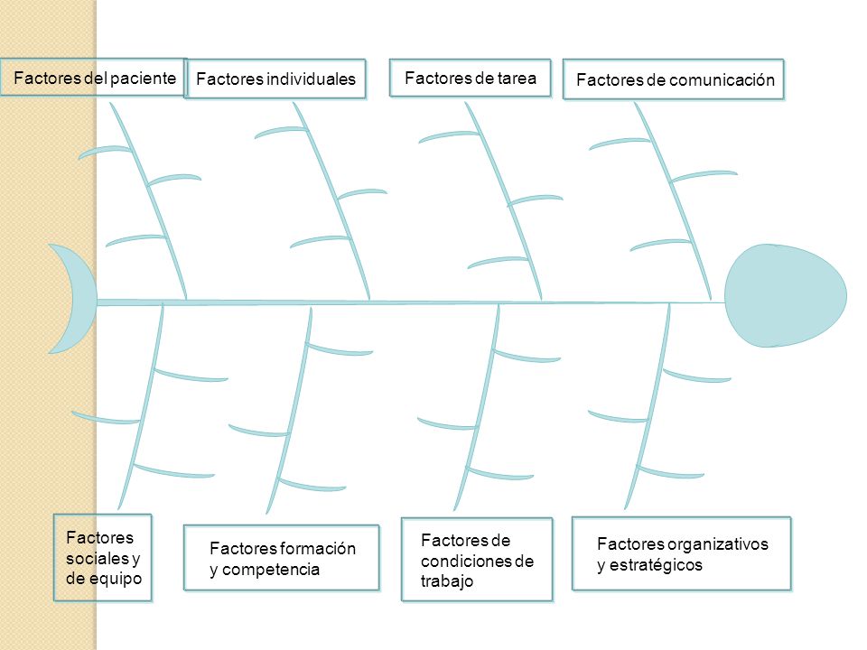 Factores del paciente Factores individuales. Factores de tarea. Factores de comunicación. Factores sociales y de equipo.