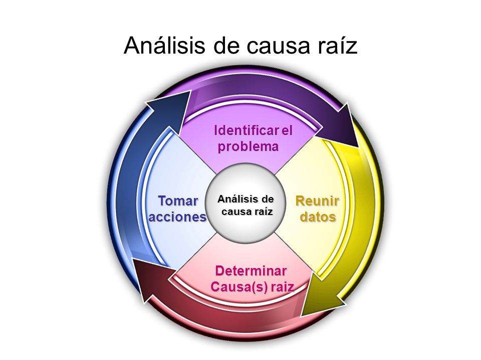 Determinar Causa(s) raiz