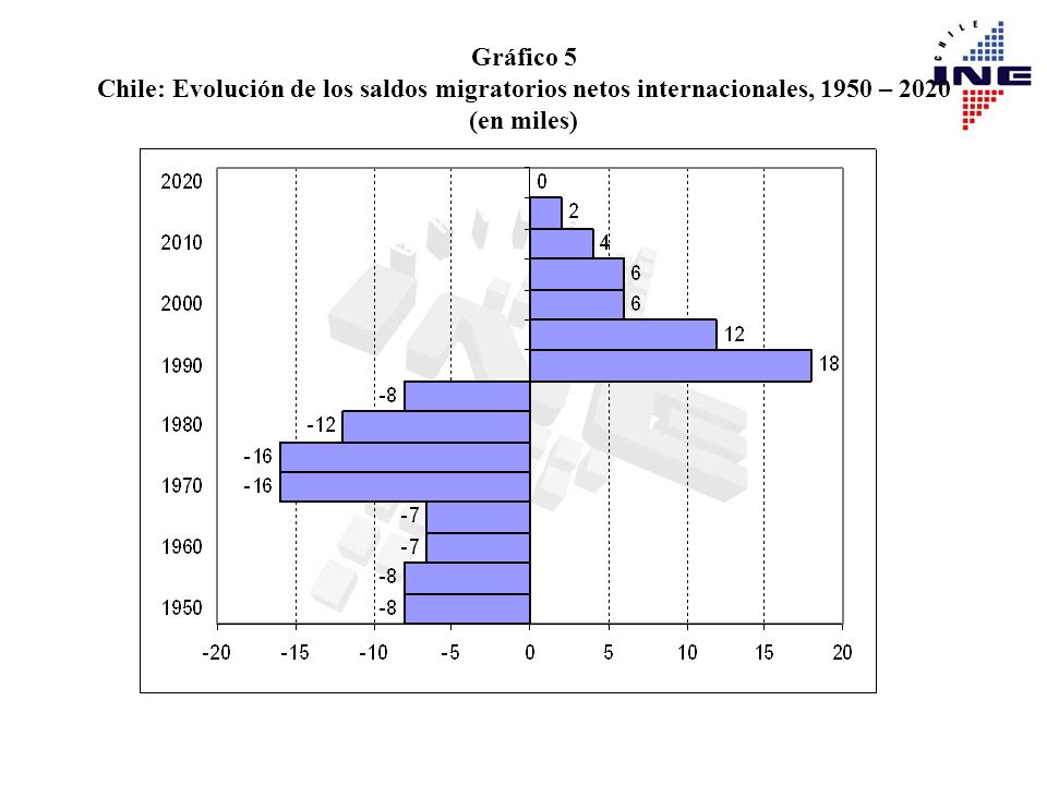 Gráfico 5 Chile: Evolución de los saldos migratorios netos internacionales, 1950 – 2020 (en miles)