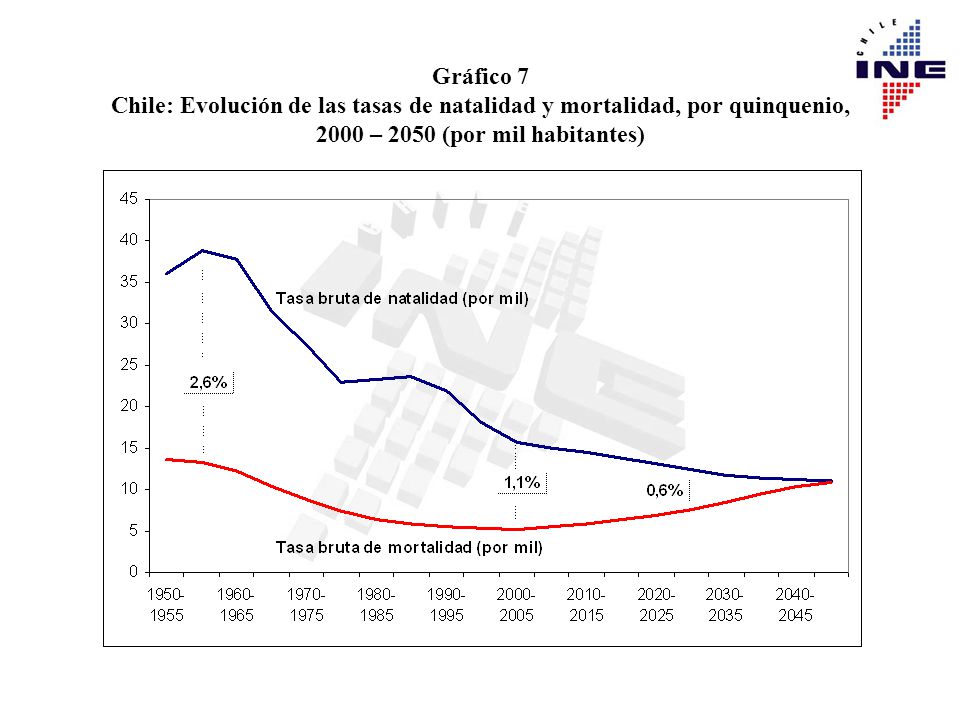 Gráfico 7 Chile: Evolución de las tasas de natalidad y mortalidad, por quinquenio, 2000 – 2050 (por mil habitantes)