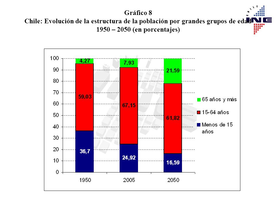 Gráfico 8 Chile: Evolución de la estructura de la población por grandes grupos de edad.