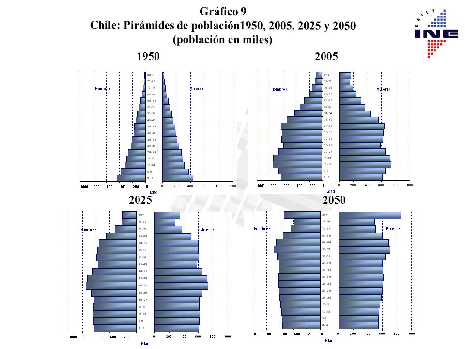 Chile: Pirámides de población1950, 2005, 2025 y 2050