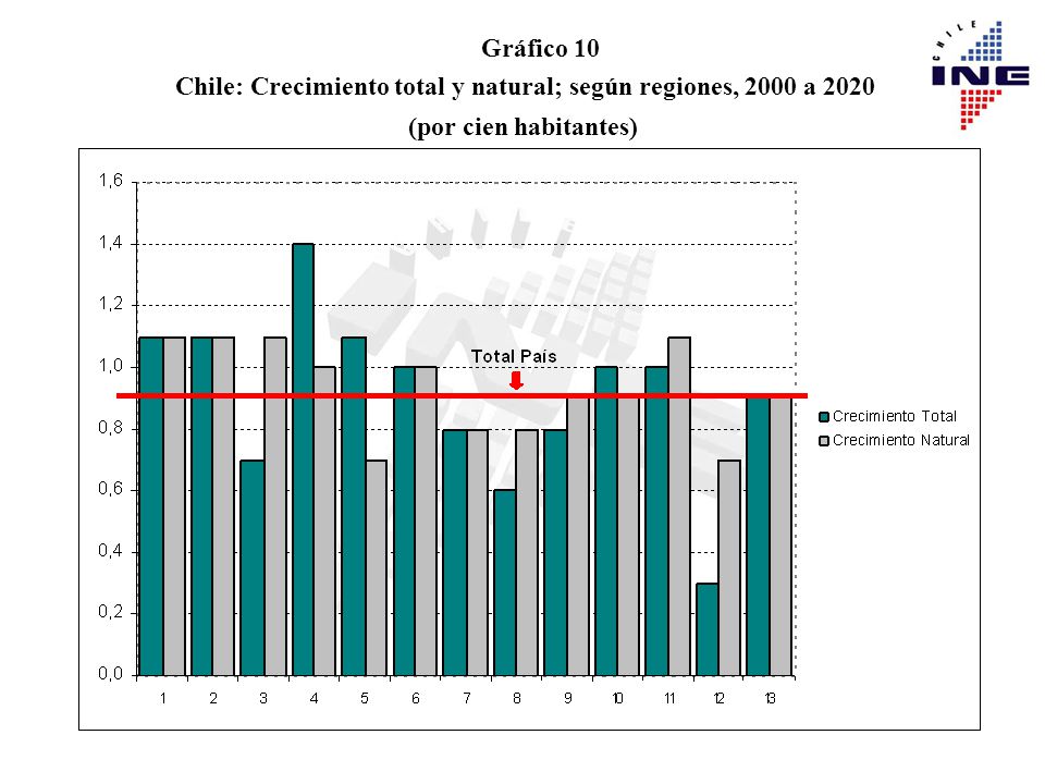 Chile: Crecimiento total y natural; según regiones, 2000 a 2020